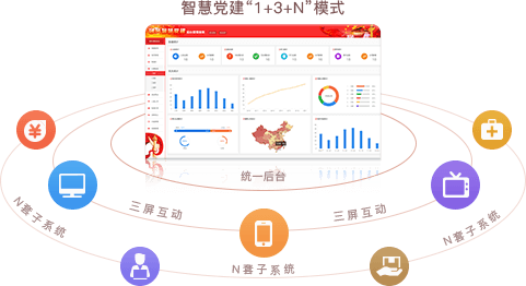 智慧党建系统优势之统一后台，三屏互动（“1+3+N”模式）